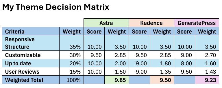 A decision matrix table comparing Astra, Kadence, and GeneratePress WordPress themes. Astra wins with a score of 9.85.